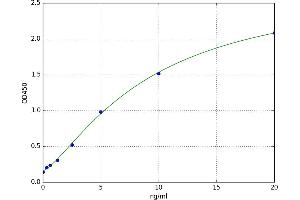 A typical standard curve (TOR2A ELISA 试剂盒)