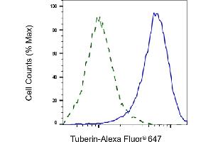 Validation of Tuberin knockdown using flow cytometry. (Recombinant Tuberin 抗体)