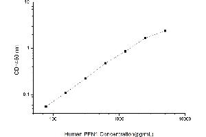 Typical standard curve (PFN1 ELISA 试剂盒)