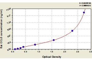 Typical Standard Curve (CCL6 ELISA 试剂盒)