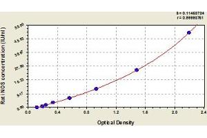 Typical Standard Curve (NOS2 ELISA 试剂盒)