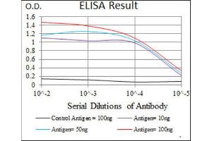 ELISA image for anti-Signal Transducer and Activator of Transcription 5A (STAT5A) (AA 583-794) antibody (ABIN1845625) (STAT5A 抗体  (AA 583-794))