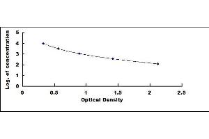 Typical standard curve