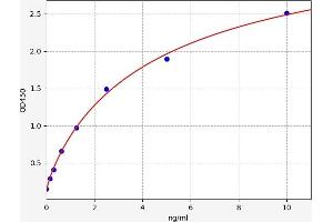 Typical standard curve