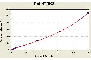 Diagramm of the ELISA kit to detect Rat NTRK2with the optical density on the x-axis and the concentration on the y-axis. (TRKB ELISA 试剂盒)