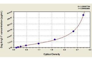 Typical standard curve (Angiotensin 1-7 ELISA 试剂盒)