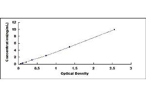 Typical standard curve (Calpain 3 ELISA 试剂盒)