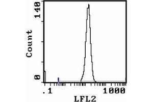 Flow Cytometry (FACS) image for anti-Lymphocyte Antigen 76 (Ly76) antibody (PE) (ABIN955151) (Ly76 抗体  (PE))