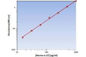 This is an example of what a typical standard curve will look like. (IL-27 ELISA 试剂盒)