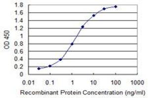 Detection limit for recombinant GST tagged S100A9 is 0. (S100A9 抗体  (AA 1-114))