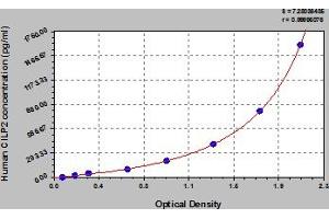 Typical Standard Curve (Cilp2 ELISA 试剂盒)