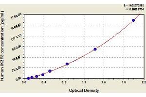 Typical Standard Curve (IKZF3 ELISA 试剂盒)