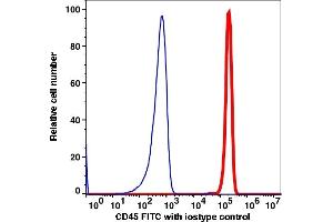 Flow Cytometry (FACS) image for anti-Protein tyrosine Phosphatase, Receptor Type, C (PTPRC) antibody (iFluor™594) (ABIN7077233) (CD45 抗体  (iFluor™594))