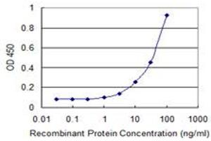 Detection limit for recombinant GST tagged ESR1 is 1 ng/ml as a capture antibody.