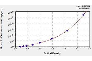 Typical standard curve (s100a4 ELISA 试剂盒)