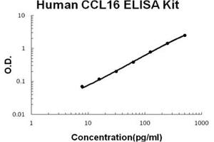 Human CCL16/HCC-4 PicoKine ELISA Kit standard curve (CCL16 ELISA 试剂盒)