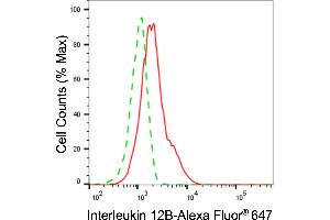 Flow cytometric analysis of Interleukin 12B expression in HAP-1 cells using Interleukin 12B antibody (ABIN7799099), 1:2,000). (IL12B 抗体)