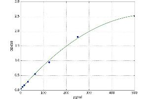 A typical standard curve (MSI1 ELISA 试剂盒)