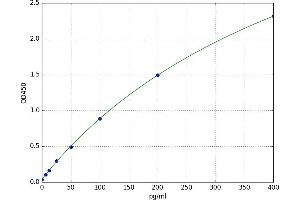A typical standard curve (NCR1 ELISA 试剂盒)