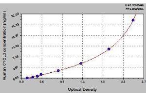 Typical standard curve (C1QL3 ELISA 试剂盒)
