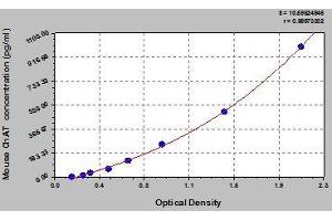Typical standard curve (Choline Acetyltransferase ELISA 试剂盒)