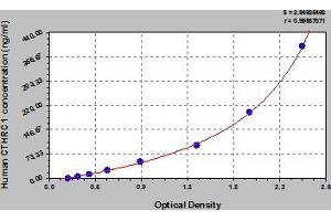 Typical Standard Curve (CTHRC1 ELISA 试剂盒)