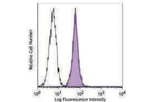 Flow Cytometry (FACS) image for anti-Receptor Tyrosine Kinase-Like Orphan Receptor 1 (ROR1) antibody (PerCP-Cy5.5) (ABIN2660230) (ROR1 抗体  (PerCP-Cy5.5))