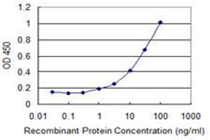ELISA image for anti-Pituitary Tumor-Transforming 1 Interacting Protein (PTTG1IP) (AA 1-180) antibody (ABIN513903)