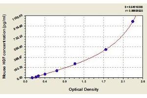 Typical standard curve (HGF ELISA 试剂盒)