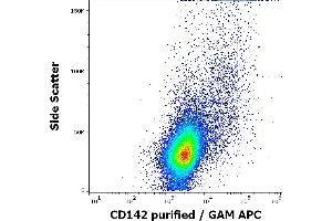 Flow Cytometry (FACS) image for anti-Coagulation Factor III (thromboplastin, Tissue Factor) (F3) antibody (ABIN5526905)
