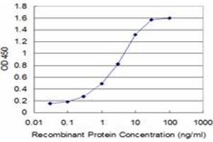 Detection limit for recombinant GST tagged GLRA1 is approximately 0. (GLRA1 抗体  (AA 121-220))