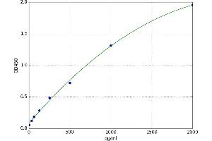 A typical standard curve