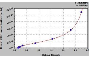 Typical Standard Curve (Ketohexokinase ELISA 试剂盒)