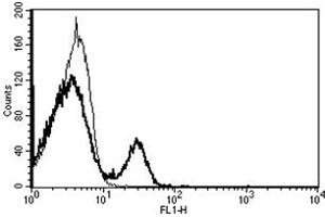 Flow Cytometry (FACS) image for anti-CD40 (CD40) antibody (FITC) (ABIN1106359) (CD40 抗体  (FITC))