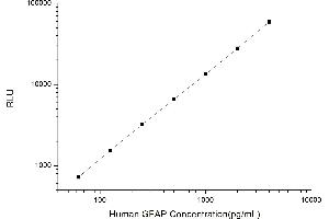 Typical standard curve (GFAP CLIA Kit)