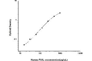 Typical standard curve (FLT3LG ELISA 试剂盒)