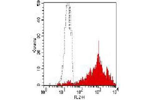 Flow Cytometry (FACS) image for anti-CD9 (CD9) antibody (PE) (ABIN2144771) (CD9 抗体  (PE))