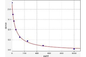 Angiotensin 1-7 ELISA Kit