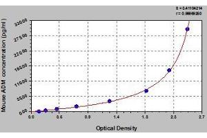 Typical standard curve (Adrenomedullin ELISA 试剂盒)