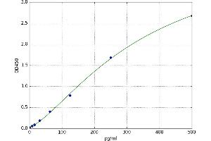 A typical standard curve (DMP1 ELISA 试剂盒)
