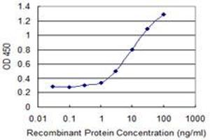 Detection limit for recombinant GST tagged JAM2 is 0. (JAM2 抗体  (AA 29-298))