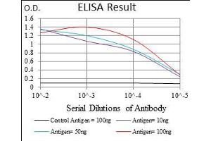 ELISA image for anti-ATP-Binding Cassette, Sub-Family G (WHITE), Member 5 (ABCG5) (AA 306-367) antibody (ABIN1724857)