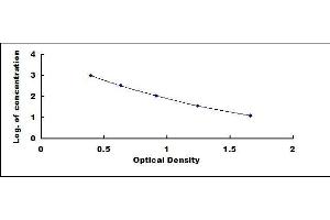 Typical standard curve (Pro-Insulin ELISA 试剂盒)