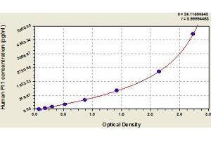 Typical Standard Curve (Factor XI ELISA 试剂盒)