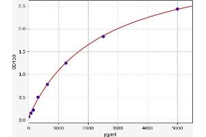 Typical standard curve (LIPF ELISA 试剂盒)