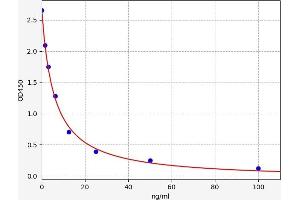 Typical standard curve (Glycosaminoglycans (GAGs) ELISA 试剂盒)