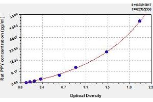 Typical Standard Curve (PPY ELISA 试剂盒)