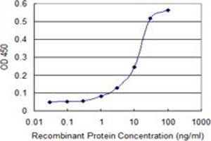 ELISA image for anti-Collagen, Type XIV, alpha 1 (COL14A1) (AA 34-120) antibody (ABIN563345)