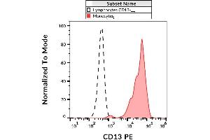 Surface staining of human peripheral blood leukocytes with anti-CD13 (WM15) PE. (CD13 抗体  (PE))