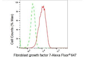 Flow cytometric analysis of Fibroblast growth factor 7 expression in HepG2 cells using Fibroblast growth factor 7 antibody (ABIN7798607), 1:2,000). (Recombinant FGF7 抗体)